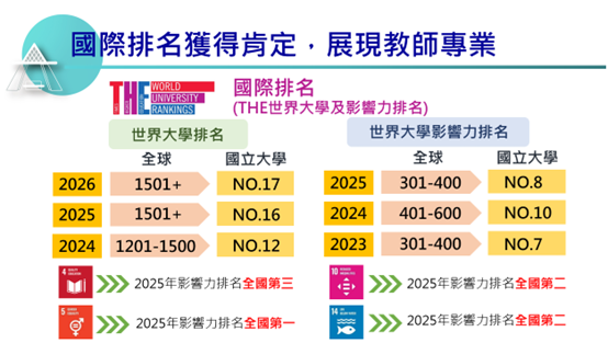 國際排名獲得肯定,展現教師專業