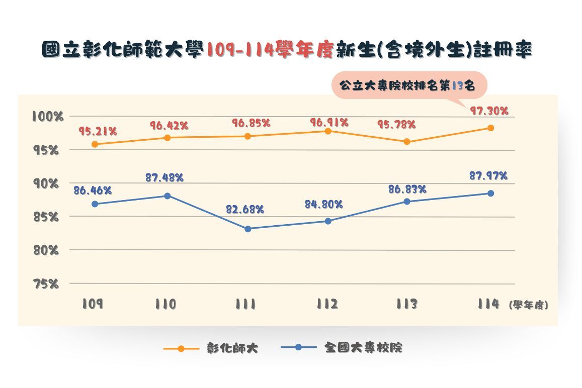 辦學穩健！本校114學年度註冊率97.3%創近年新高圖片